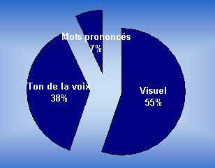 Formation communication: les mots ne reprsentent que 7% du jugement